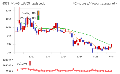 ラクオリア創薬チャート