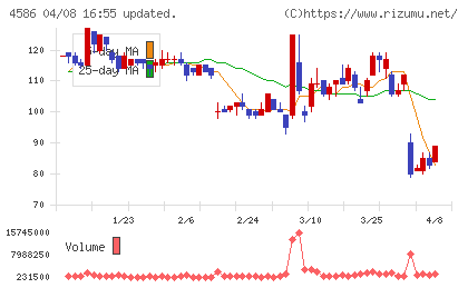 メドレックスチャート