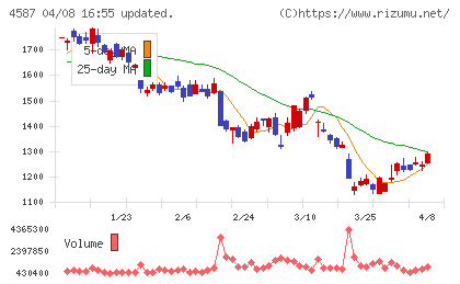ペプチドリームチャート