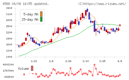 オンコリスバイオファーマチャート