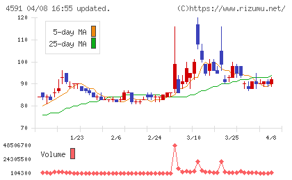 リボミックチャート