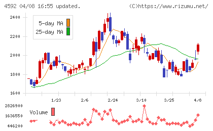 サンバイオチャート