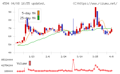 ブライトパス・バイオチャート