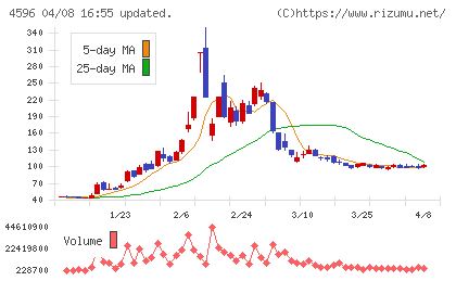 窪田製薬ホールディングスチャート