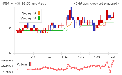 ソレイジア・ファーマチャート