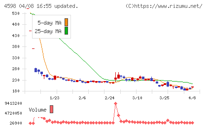 Ｄｅｌｔａ−Ｆｌｙ　Ｐｈａｒｍａチャート