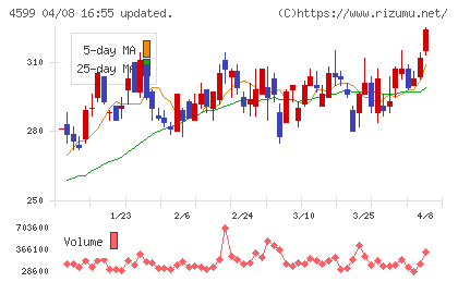 ステムリムチャート