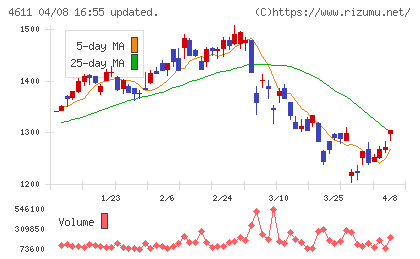 大日本塗料チャート