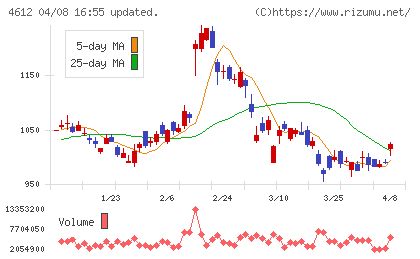 日本ペイントホールディングスチャート