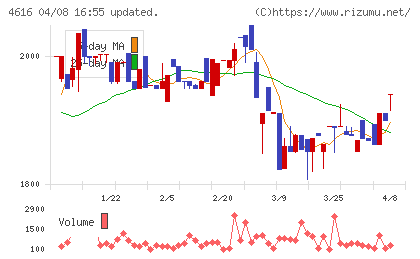 川上塗料チャート