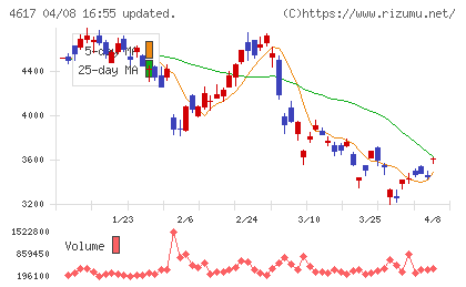 中国塗料チャート