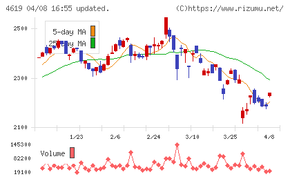 日本特殊塗料チャート