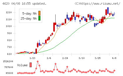 藤倉化成チャート