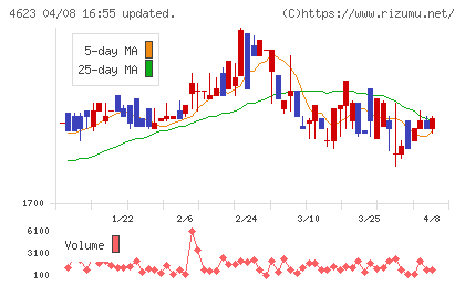 アサヒペンチャート