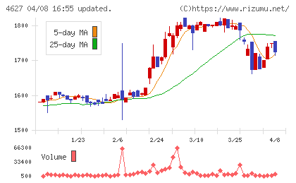 ナトコチャート