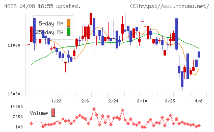 エスケー化研チャート