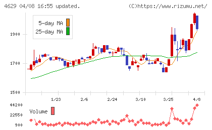 大伸化学チャート