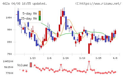 FUNDINNOチャート