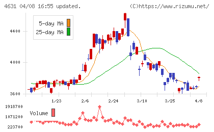 ＤＩＣチャート