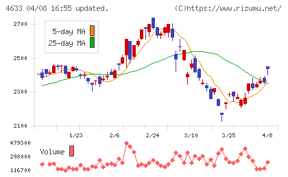 サカタインクスチャート