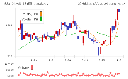 インテリックスホールディングスチャート