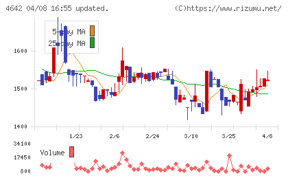 オリジナル設計チャート