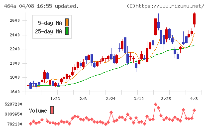 ＱＰＳホールディングスチャート