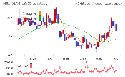 サニックスホールディングスチャート