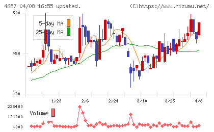 環境管理センターチャート