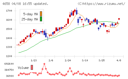 日本空調サービスチャート