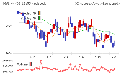 オリエンタルランドチャート