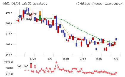フォーカスシステムズチャート
