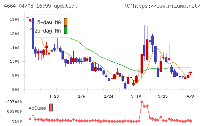 ＲＳＣチャート