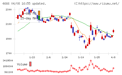 パーク24チャート