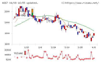 アイサンテクノロジーチャート