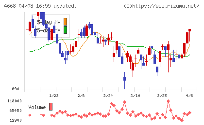 明光ネットワークジャパンチャート