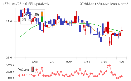 ファルコホールディングスチャート