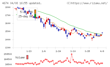 クレスコチャート