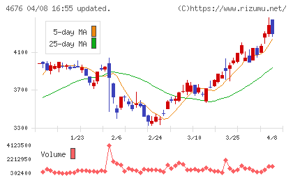 フジ・メディア・ホールディングスチャート