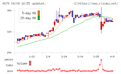 秀英予備校チャート