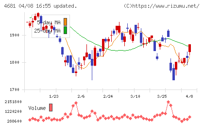 リゾートトラストチャート