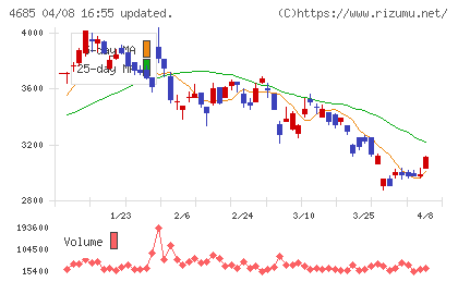 菱友システムズチャート