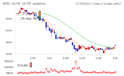 ジャストシステムチャート