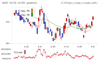 ＬＩＮＥヤフーチャート