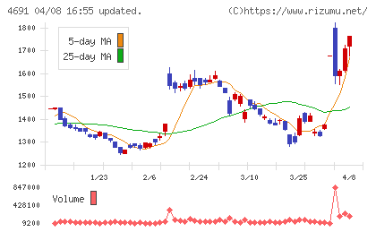 ワシントンホテルチャート