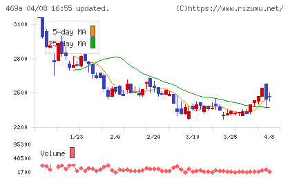 フィットクルーチャート