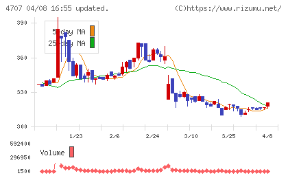 キタックチャート