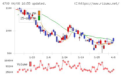 ＩＤホールディングスチャート