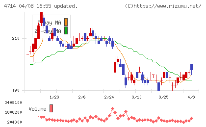 リソー教育グループチャート