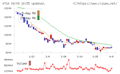 日本オラクルチャート